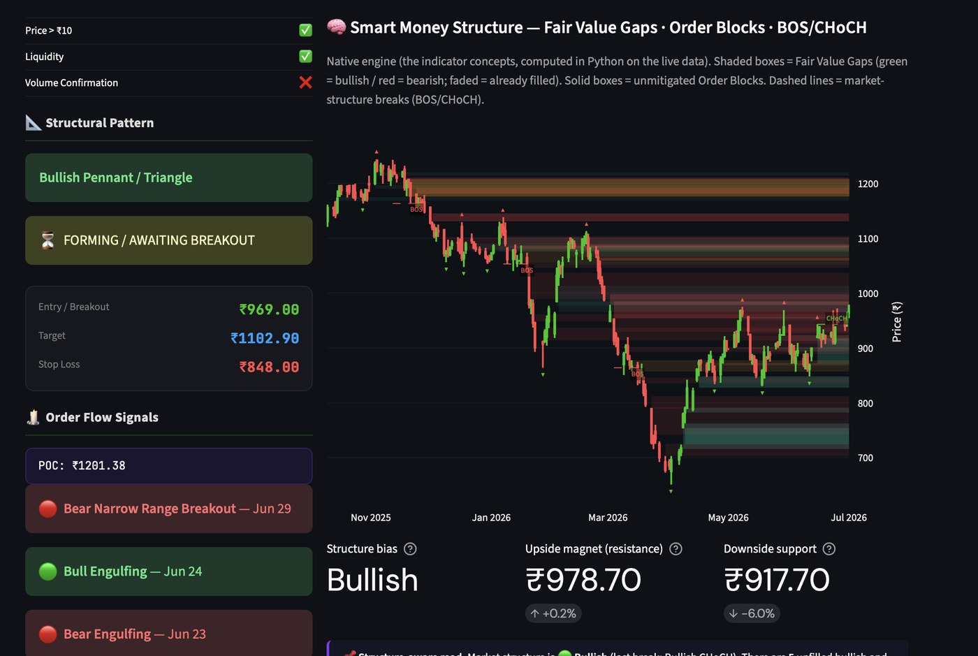 Smart Money Structure