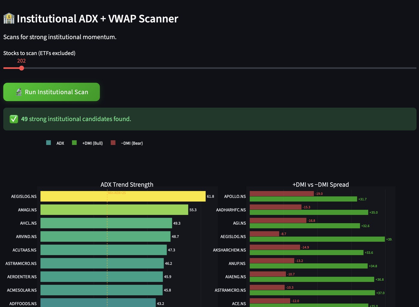Institutional ADX + VWAP Scanner
