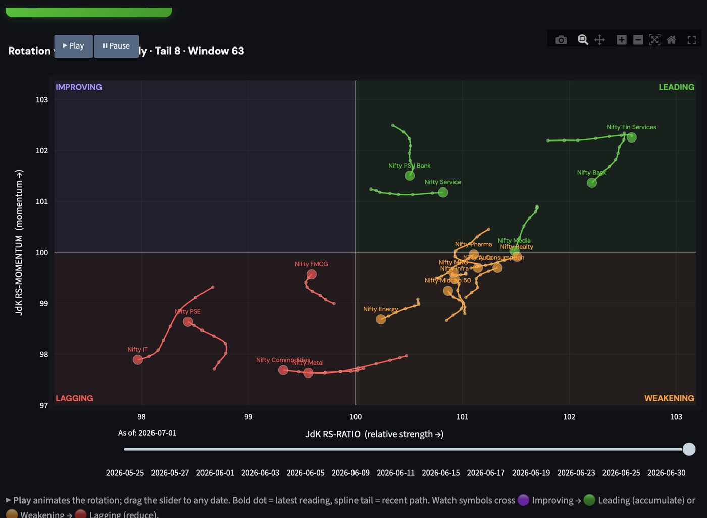 Sector Rotation RRG